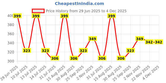 amazon.in miami Crystal Gold Diamond Cuff Links for Mens Cufflinks Set for Men with Gift Box miami Price History Graph from 29 Jun 2025 to 4 Dec 2025