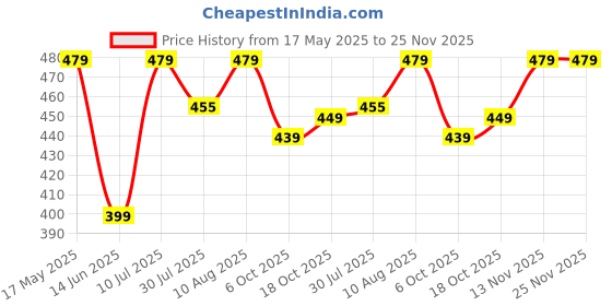 amazon.in Mic 3.5mm Clip Microphone/Collar Mike for Voice Recording Mic Mobile, PC, Laptop Black Price History Graph from 17 May 2025 to 24 Nov 2025