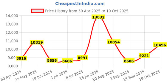 amazon.in MIC-48-RGB-TP-BK - Black RGB Microphone with Tripod - 48KHz/16bit - Cardioid Pattern - Wired 3.5mm TRS - Gaming & Podcasting Price History Graph from 30 Apr 2025 to 19 Oct 2025