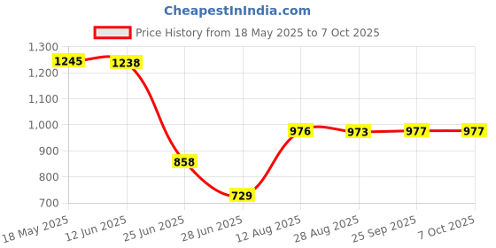 amazon.in Mic Extension Cable MH-67A8J for Yaesu VX-2100, VX-2108 Microphone Practical Price History Graph from 18 May 2025 to 6 Oct 2025