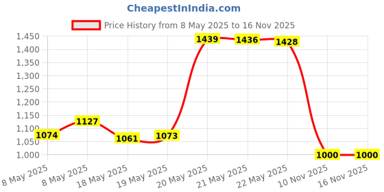 amazon.in Mic Pop Filter - Flexible Microphone Wind Screen Studio Double Mesh Screen Pop Filter Windscreen Spray-proof Cover Price History Graph from 8 May 2025 to 16 Nov 2025