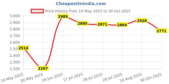 amazon.in Mic Replacement for Razer Barracuda X Game Headset 3.5mm Detachable Gaming Boom Microphone with Foam - LEFXMOPHY Price History Graph from 19 May 2025 to 30 Oct 2025