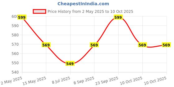 amazon.in Mic Stand Boom Arm Microphone Adjustable Suspension Boom Scissor Arm for Podcasting Gaming Recording Tripod Microphone (Microphone Stand, Black) Price History Graph from 2 May 2025 to 10 Oct 2025