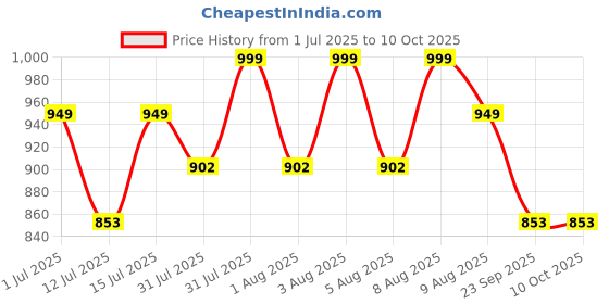 amazon.in Mic Stand Desk, Ohuhu Desktop Microphone Stand, Adjustable Table Mic Stand with 180 Adjustable Clamp, Metal 5/8" Male to 3/8" Female Adapter Compatible with Blue Yeti Snowball & Other Microphones ohuhu Price History Graph from 1 Jul 2025 to 10 Oct 2025