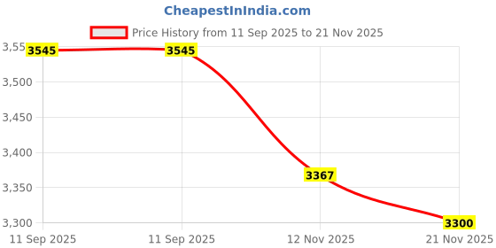 amazon.in Mic Winds Muff for GO 3 & GO3S Mic Winds Muff Cotton Noise Reducers Sponge Accessories Price History Graph from 11 Sep 2025 to 21 Nov 2025