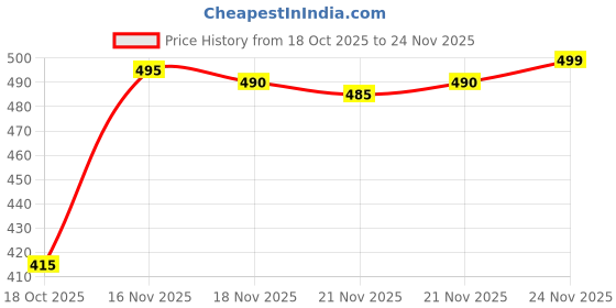 amazon.in Mic YouTube vlogging mic, K9 Dual Lavalier Wireless Microphone for Type-C Android & iPhones, Noise Reduction Lapel Mic for Youtubers, Video Recording, Facebook Live All Smart Mobile Phone Tablet. Price History Graph from 18 Oct 2025 to 24 Nov 2025