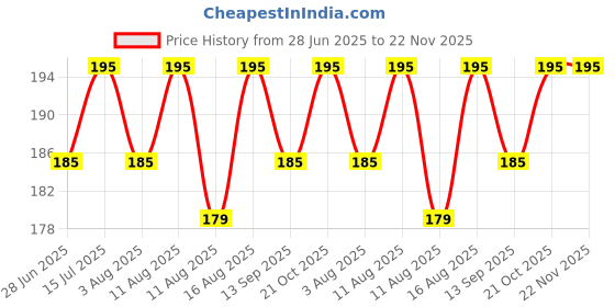 amazon.in Mica 2 Pin Universal Travel Adapter Conversion Plug (USA, Japan, UK, China to India Type D) 6 Amp, for Mobile Charges, Battery, Laptops and Other Electronic Devices. (Pack of 1 Pcs) mica Price History Graph from 28 Jun 2025 to 22 Nov 2025