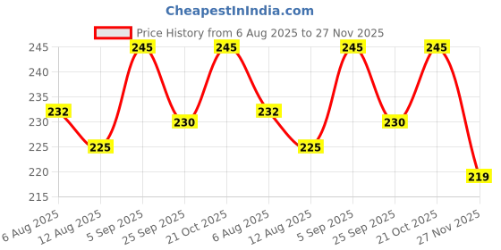 amazon.in Mica 2 Pin Universal Travel Adapter Conversion Plug (USA, Japan, UK, China to India Type D) 6 Amp, for Mobile Charges, Battery, Laptops and Other Electronic Devices. (Pack of 2 Pcs) mica Price History Graph from 6 Aug 2025 to 27 Nov 2025