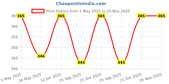 amazon.in Mica 2 Pin Universal Travel Adapter Conversion Plug (USA, Japan, UK, China to India Type D) 6 Amp, for Mobile Charges, Battery, Laptops and Other Electronic Devices. (Pack of 4 Pcs) mica Price History Graph from 5 May 2025 to 24 Nov 2025