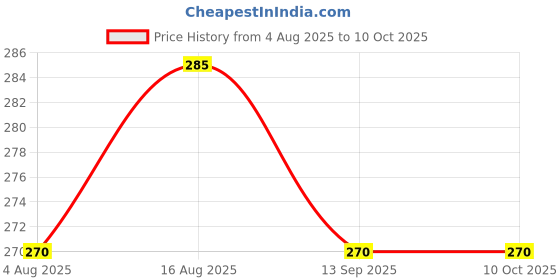 amazon.in MICA 6 amp. to 16 amp. Ceramic Inside Solid 3 Pin Conversion Plug and MICA 2 Pin 6 amp. Conversion Plug - Variations (1) mica Price History Graph from 4 Aug 2025 to 10 Oct 2025