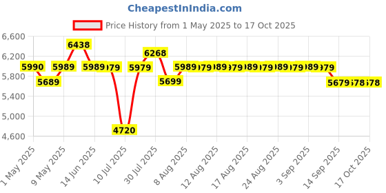 amazon.in micca COVO-S 2-Way Passive Bookshelf Speakers, Amplifier Required, Not for Turntable, 3-Inch Woofer, 0.75-Inch Tweeter, Wall Mountable, Pair, Black micca Price History Graph from 1 May 2025 to 16 Oct 2025