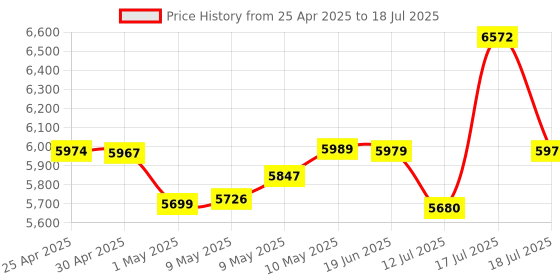 amazon.in micca M-6C 6.5 Inch 2-Way in-Ceiling in-Wall Speaker with Pivoting 1 Silk Dome Tweeter (Each White) micca Price History Graph from 25 Apr 2025 to 17 Jul 2025