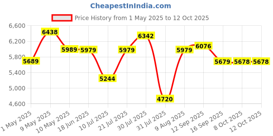 amazon.in micca M-6S 6.5 Inch 2-Way in-Wall Speakers with Pivoting 1 Silk Dome Tweeter (Each White) Price History Graph from 1 May 2025 to 12 Oct 2025