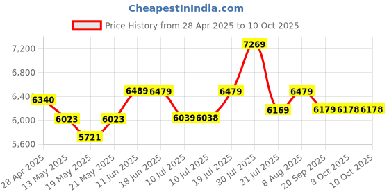 amazon.in micca M-8C 100 Watt 7.0 Channel in-Ceiling, in-Wall Wired Speaker (White) micca Price History Graph from 28 Apr 2025 to 9 Oct 2025