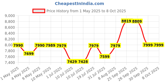amazon.in micca M-8S 8 Inch 2-Way in-Wall Speakers with Pivoting 1 Silk Dome Tweeter (Each White) micca Price History Graph from 1 May 2025 to 7 Oct 2025