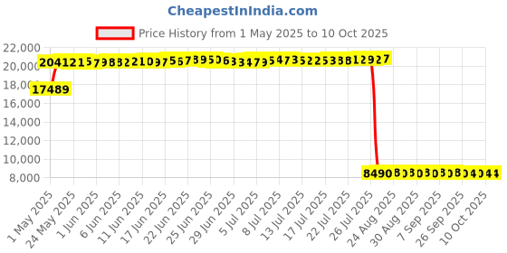 amazon.in Micca MB42-C 100 Watt Center Channel Auxiliary Speaker (Black) micca Price History Graph from 1 May 2025 to 9 Oct 2025