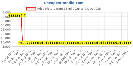 amazon.in Micca MB42X-C Center Channel Speaker with Dual 4-Inch Carbon Fiber Wired Woofer and Silk Dome Tweeter, Black Price History Graph from 13 Jul 2025 to 2 Dec 2025
