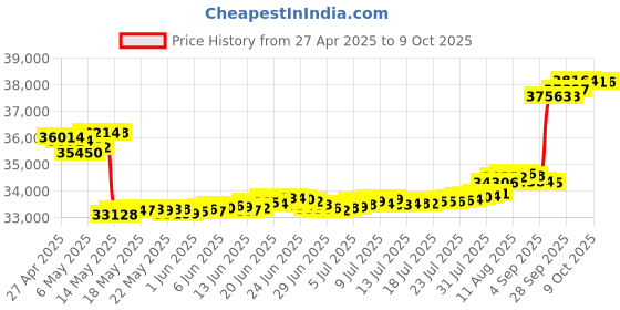 amazon.in micca Ooo Wired Center Channel 25 Watts Speaker - Black micca Price History Graph from 27 Apr 2025 to 9 Oct 2025