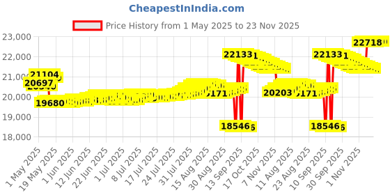 amazon.in micca OoO Wired Center Channel Speaker 25 Watts - Black micca Price History Graph from 1 May 2025 to 22 Nov 2025