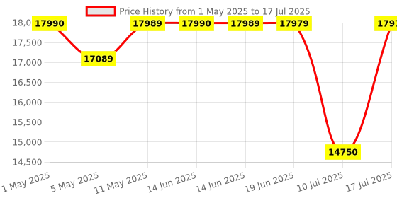 amazon.in micca RB42 200 Watt Bookshelf Wired Speaker (Dark Walnut) Price History Graph from 1 May 2025 to 10 Jul 2025