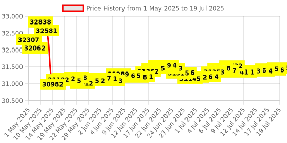 amazon.in micca RB42-C Center Channel Bookshelf Wired Speaker (Dark Walnut) Price History Graph from 1 May 2025 to 17 Jul 2025