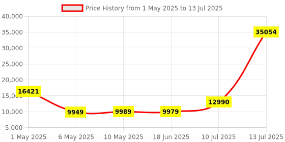 amazon.in micca Reference Series R-8C 8-Inch Rimless in-Ceiling Speaker (Each, White) Price History Graph from 1 May 2025 to 13 Jul 2025