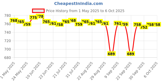 amazon.in Mice Bag Adhesive Laptop Back Storage Bag for Pen External Hard Drive Cables Black | Computers/Tablets & Networking | Keyboards, Mice & Pointers | Mice, Trackballs & Touchpads Price History Graph from 1 May 2025 to 5 Oct 2025