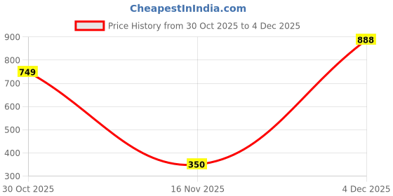 amazon.in michael angelo Mens Ma-2198 BlackLoafer Flat michael angelo Price History Graph from 30 Oct 2025 to 4 Dec 2025