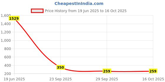 amazon.in michael angelo Men's MA-2398 Loafers & Mule michael angelo Price History Graph from 19 Jun 2025 to 16 Oct 2025