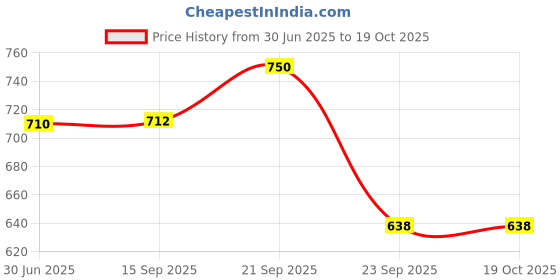 amazon.in michael angelo Men's MA-2711 Sandals michael angelo Price History Graph from 30 Jun 2025 to 18 Oct 2025
