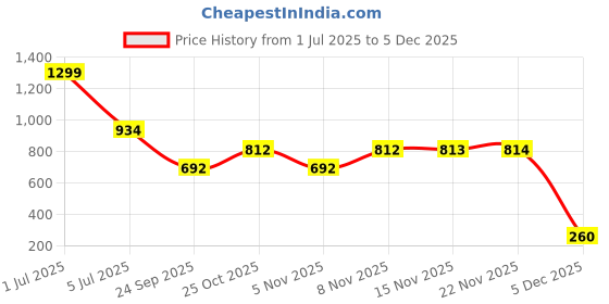amazon.in michael angelo Men's MA-2764 Sandals michael angelo Price History Graph from 1 Jul 2025 to 5 Dec 2025
