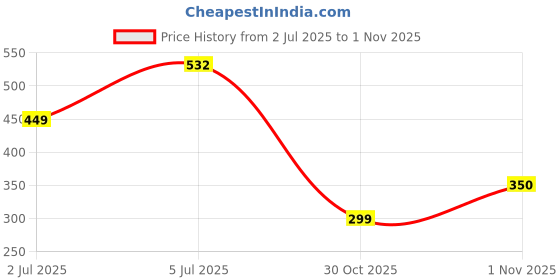 amazon.in michael angelo Men's MA-2770 Sandals michael angelo Price History Graph from 2 Jul 2025 to 1 Nov 2025