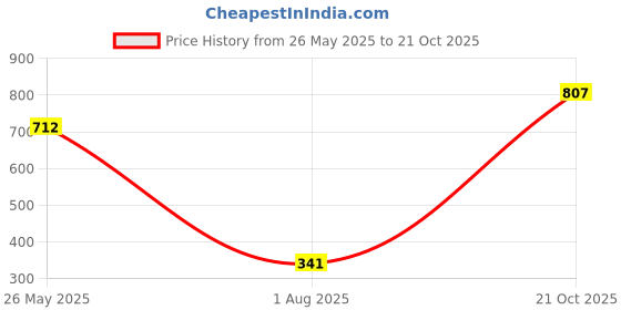 amazon.in michael angelo Men's MA-2774 Thong Sandals michael angelo Price History Graph from 26 May 2025 to 21 Oct 2025