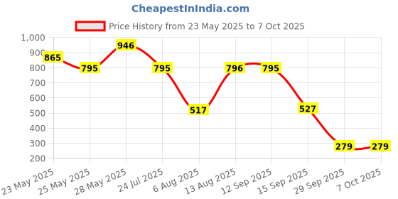 amazon.in michael angelo Men's MA-2788 Sandals michael angelo Price History Graph from 23 May 2025 to 4 Oct 2025