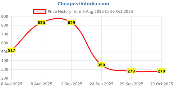 amazon.in michael angelo Men's MA-2789 Sandals michael angelo Price History Graph from 6 Aug 2025 to 18 Oct 2025
