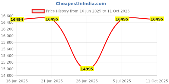 amazon.in Michael Kors Analog Gold Dial Women's Watch-MK4340 michael kors Price History Graph from 16 Jun 2025 to 11 Oct 2025