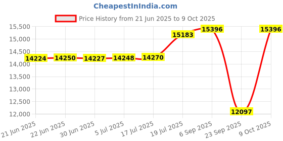 amazon.in michael kors Analog Gold Dial Women's Watch-MK4368 michael kors Price History Graph from 21 Jun 2025 to 9 Oct 2025
