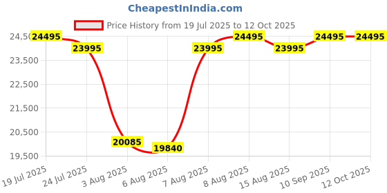 amazon.in Michael Kors Analog Rose Dial Women's Watch - MK5896 michael kors Price History Graph from 19 Jul 2025 to 12 Oct 2025