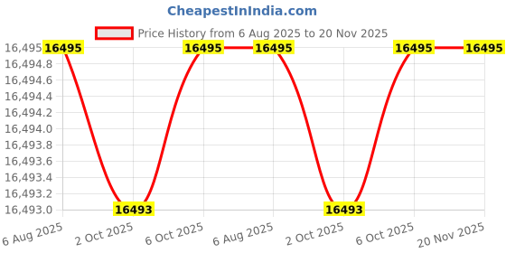 amazon.in Michael Kors Analog Rose Gold Dial Women's Watch - MK3513 michael kors Price History Graph from 6 Aug 2025 to 20 Nov 2025