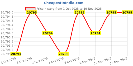 amazon.in michael kors Analog Rose Gold Dial Women's Watch-MK6110 michael kors Price History Graph from 1 Oct 2025 to 19 Nov 2025