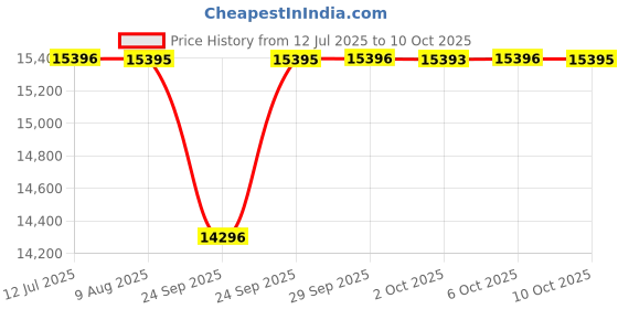 amazon.in michael kors Harlowe Analog White Dial Women's Watch-MK4708 michael kors Price History Graph from 12 Jul 2025 to 10 Oct 2025