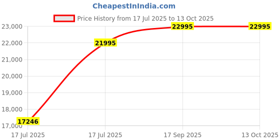 amazon.in michael kors Mini Bradshaw Analog Gold Dial Women's Watch - MK5798 michael kors Price History Graph from 17 Jul 2025 to 13 Oct 2025