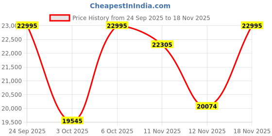amazon.in Michael Kors Stainless Steel Analog Black Dial Men Watch-Mk9073, Black Band michael kors Price History Graph from 24 Sep 2025 to 18 Nov 2025