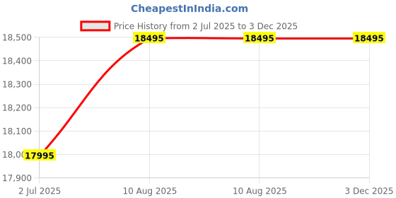 amazon.in michael kors Stainless Steel Analog Green Dial Women's Watch-Mk4842, Band Color:Gold michael kors Price History Graph from 2 Jul 2025 to 3 Dec 2025