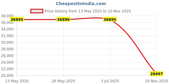 amazon.in michael kors Stainless Steel Analog White Dial Women's Watch-Mk4835, Band Color:Gold michael kors Price History Graph from 13 May 2025 to 10 Nov 2025