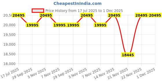 amazon.in Michael Kors Stainless Steel Lauryn Analog White Dial Women Watch-Mk3979, Multi-Color Band michael kors Price History Graph from 17 Jul 2025 to 30 Nov 2025