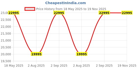amazon.in Michael Kors Stainless Steel Women's Analog Rose Dial Rose Gold Strap Watch, Mk5799 michael kors Price History Graph from 18 May 2025 to 19 Nov 2025