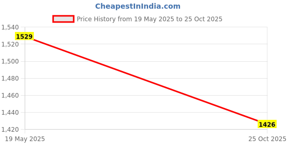 amazon.in Michael Storrings Christmas Market 1000 Piece Puzzle Price History Graph from 19 May 2025 to 25 Oct 2025