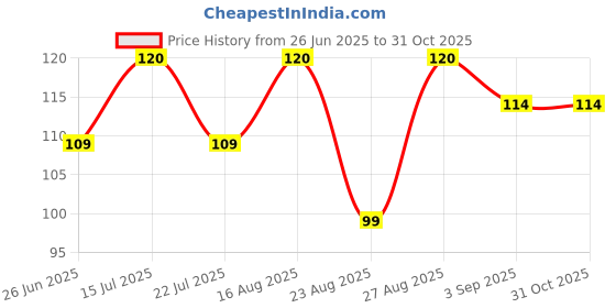 amazon.in michelangelo Brass Tie Pin For Men (Silver) michelangelo Price History Graph from 26 Jun 2025 to 31 Oct 2025