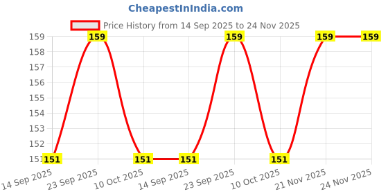 amazon.in michelangelo Men's Microfiber Pin Dot Pocket Square (Navy Blue, Free Size) michelangelo Price History Graph from 14 Sep 2025 to 24 Nov 2025